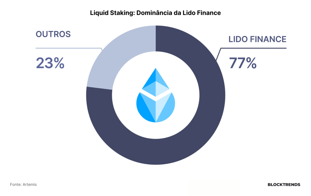 O Staking e Liquid Staking de Criptomoedas