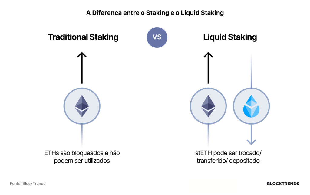 O Staking e Liquid Staking de Criptomoedas