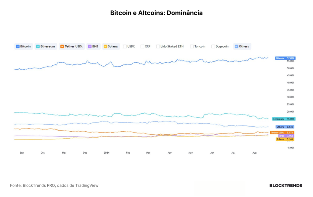 Chegou a hora de comprar Altcoins?