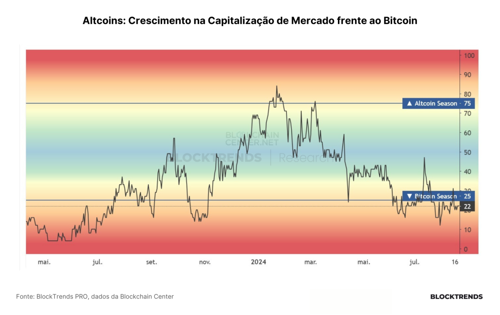 Chegou a hora de comprar Altcoins?