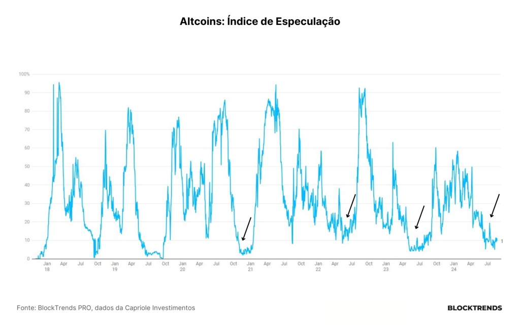 O Touro Bate à Porta das Altcoins