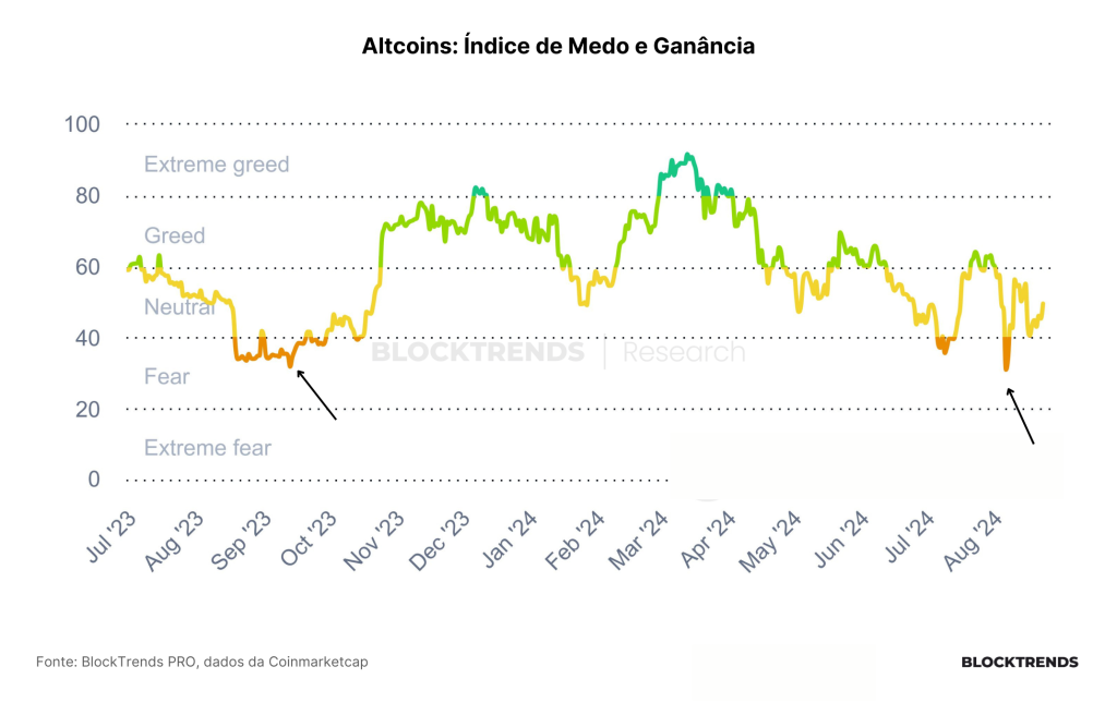 Chegou a hora de comprar Altcoins?
