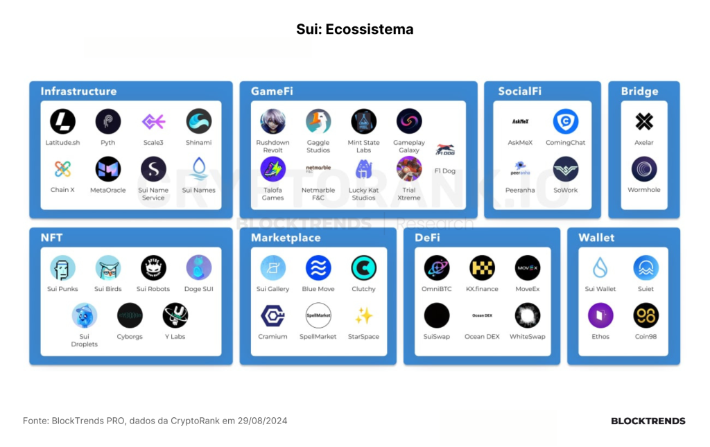 SUI: A Blockchain criada dentro do Facebook