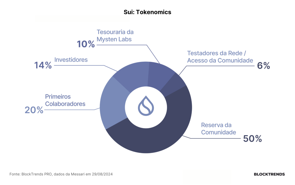 SUI: A Blockchain criada dentro do Facebook