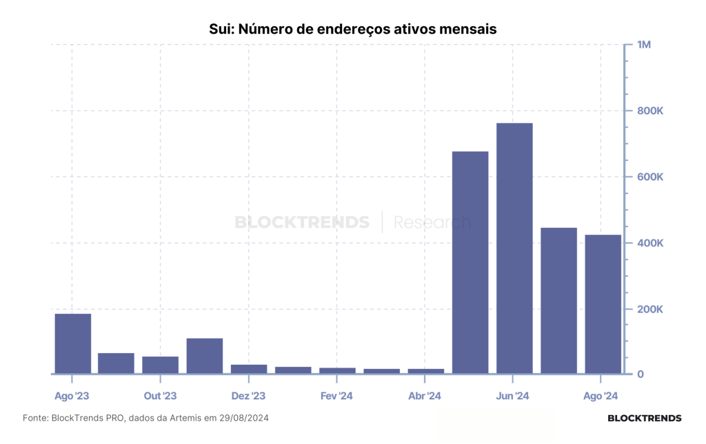 SUI: A Blockchain criada dentro do Facebook