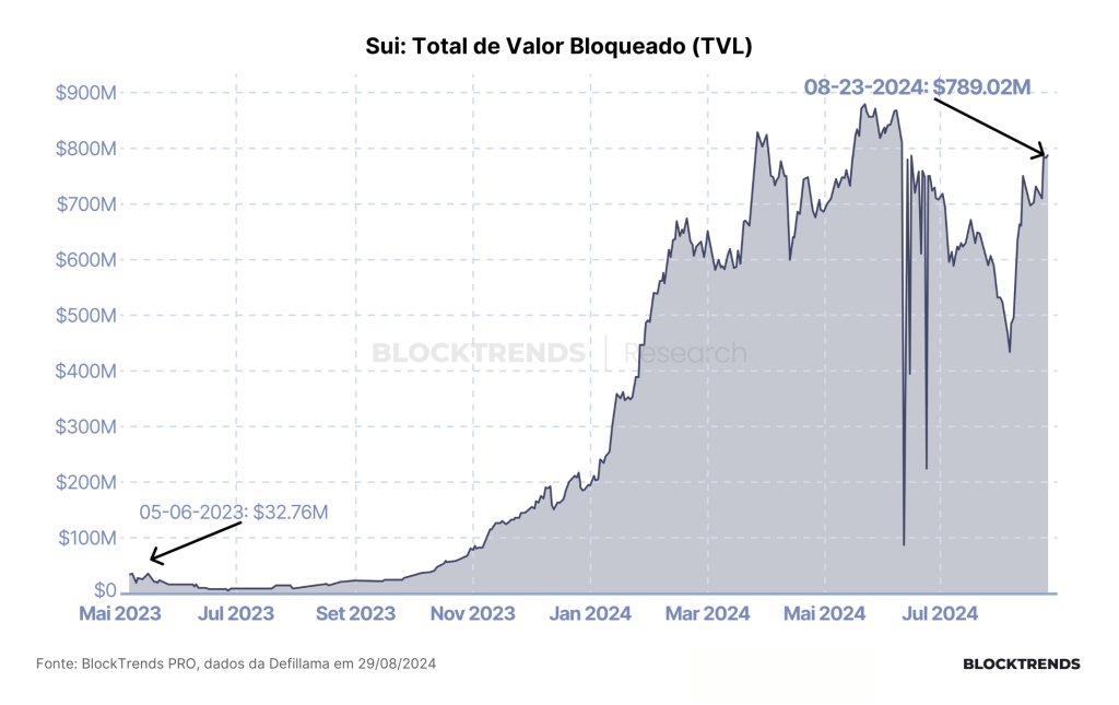 SUI: A Blockchain criada dentro do Facebook