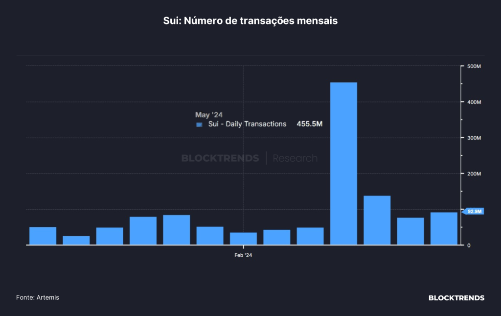 SUI: A Blockchain criada dentro do Facebook