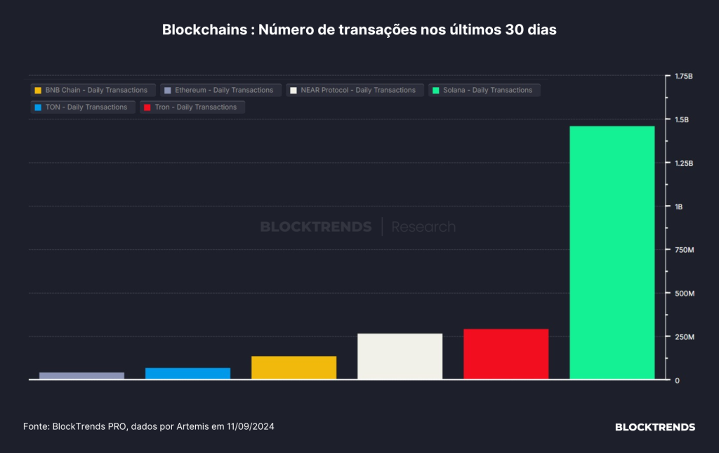 Qual a blockchain com mais usabilidade?