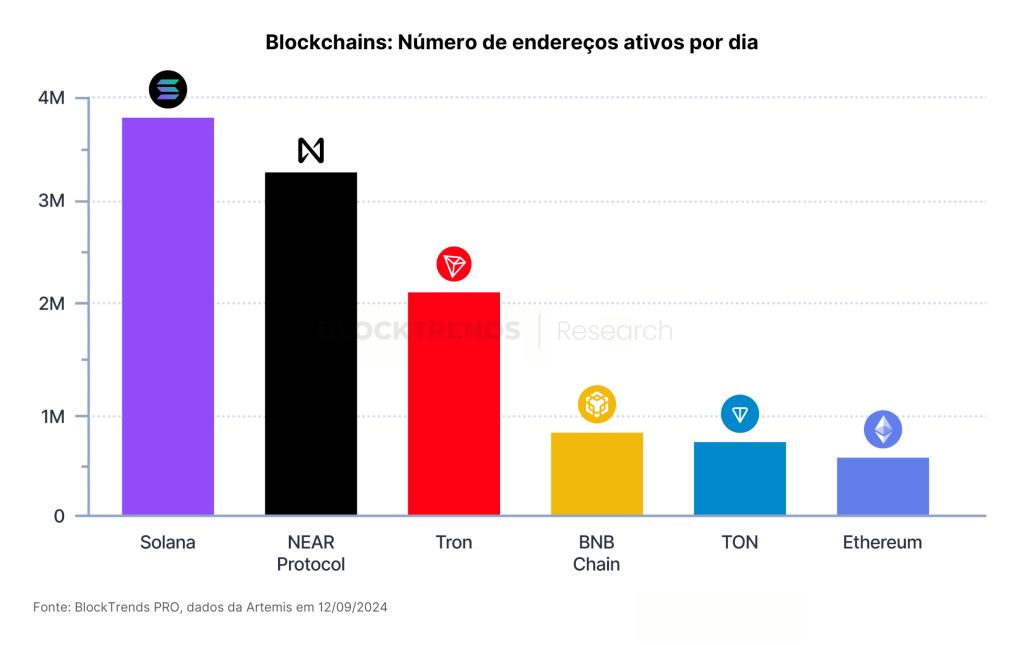 Qual a blockchain com mais usabilidade?