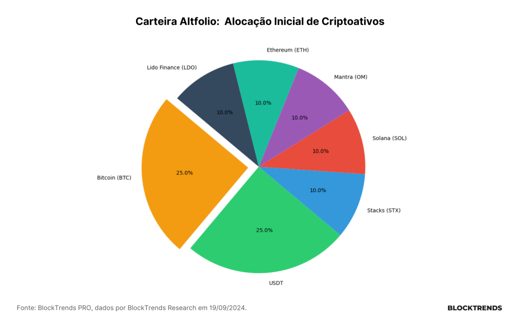 Carteira Altfolio – Uma estratégia para bater o Bitcoin