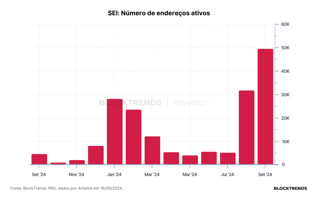 SEI – A Criptomoeda Super Rápida