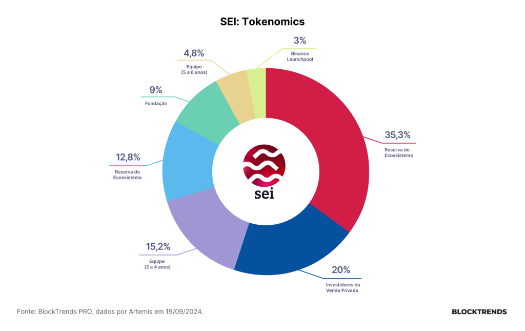 SEI – A Criptomoeda Super Rápida