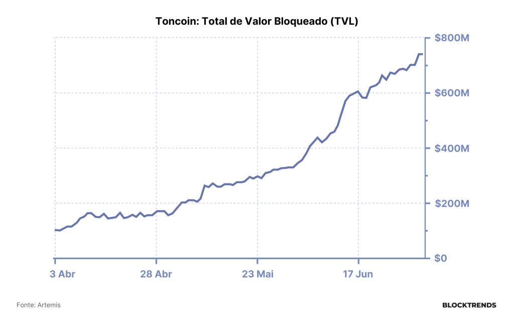 Toncoin – A Criptomoeda do Telegram