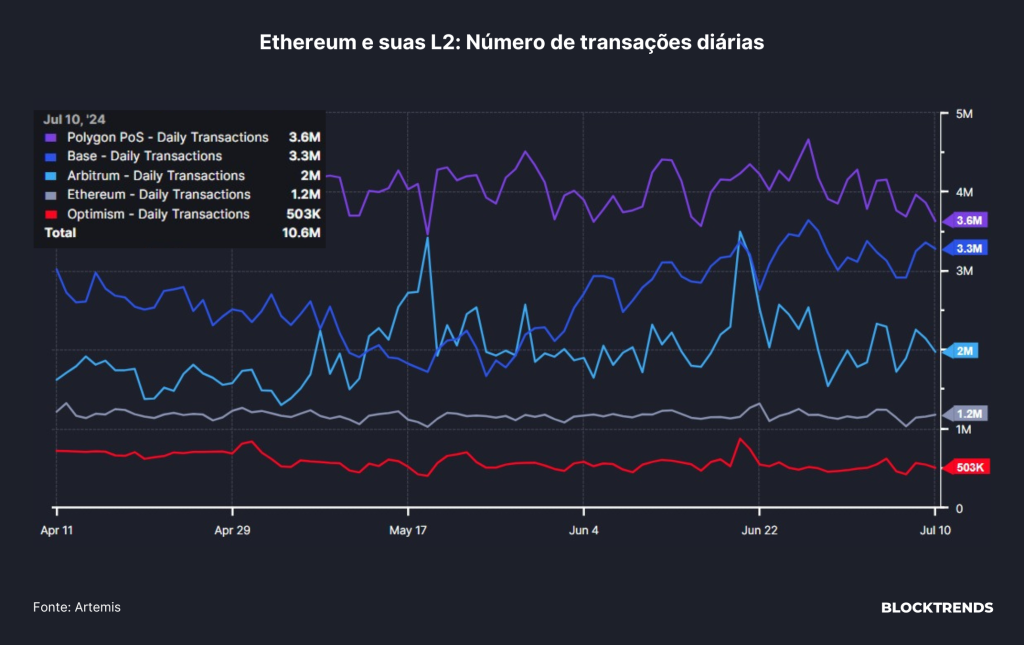 Explorando as Soluções de L2 da Ethereum