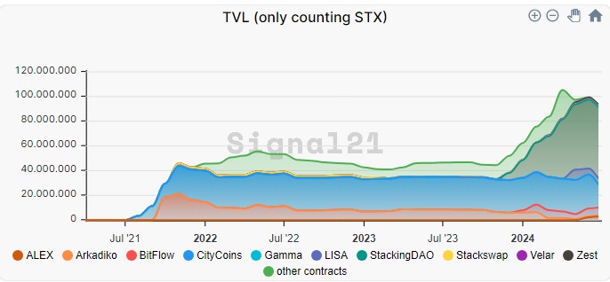 Stacks: a rede L2 do Bitcoin