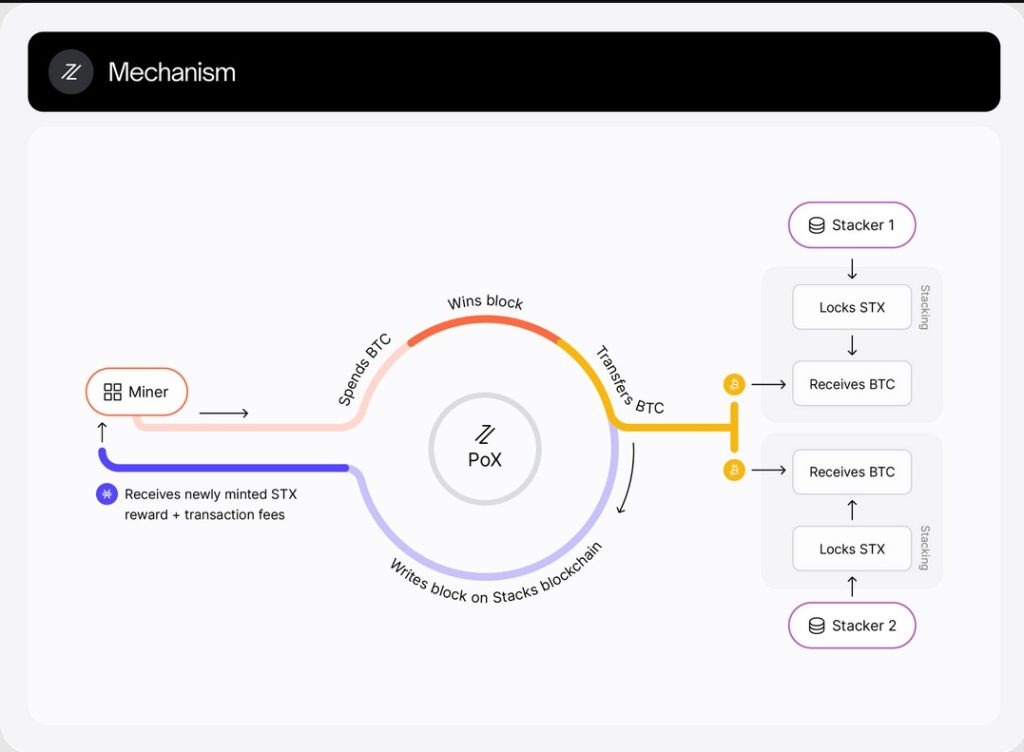 Stacks: a rede L2 do Bitcoin