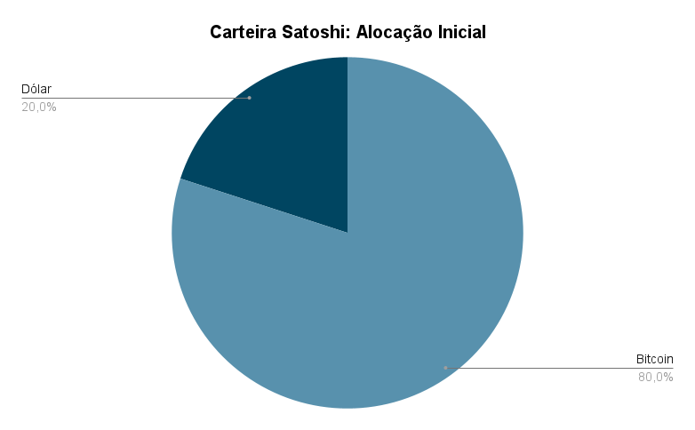 Carteira Satoshi: Uma estratégia minimalista