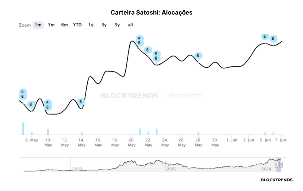 Carteira Satoshi: Atualização #5
