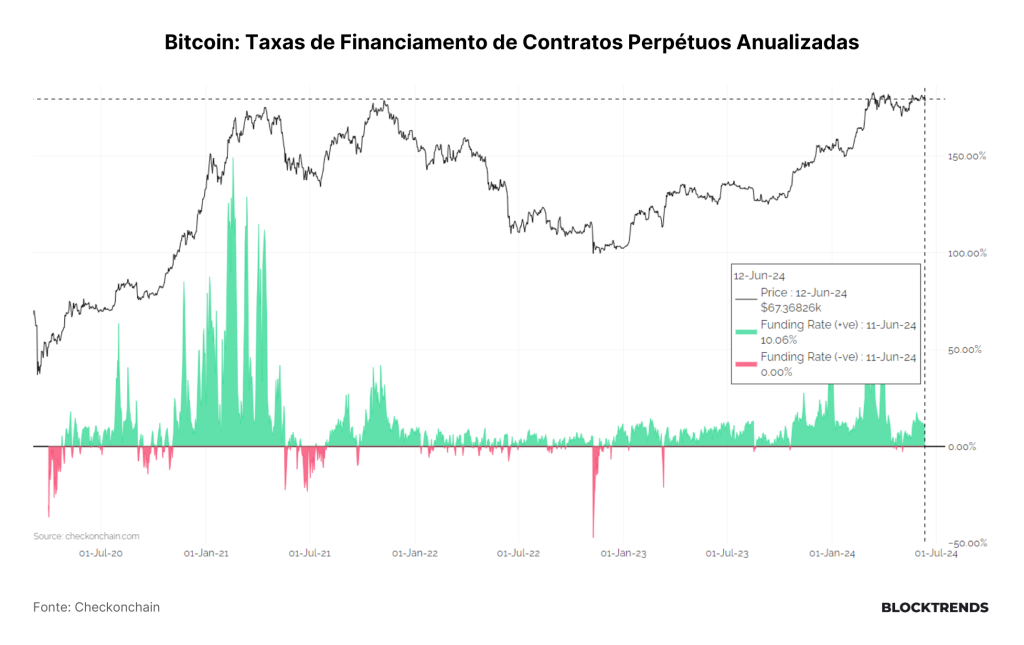 Cash-and-Carry no Bitcoin: O trade do momento