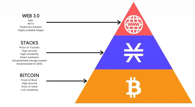 Stacks: a rede L2 do Bitcoin