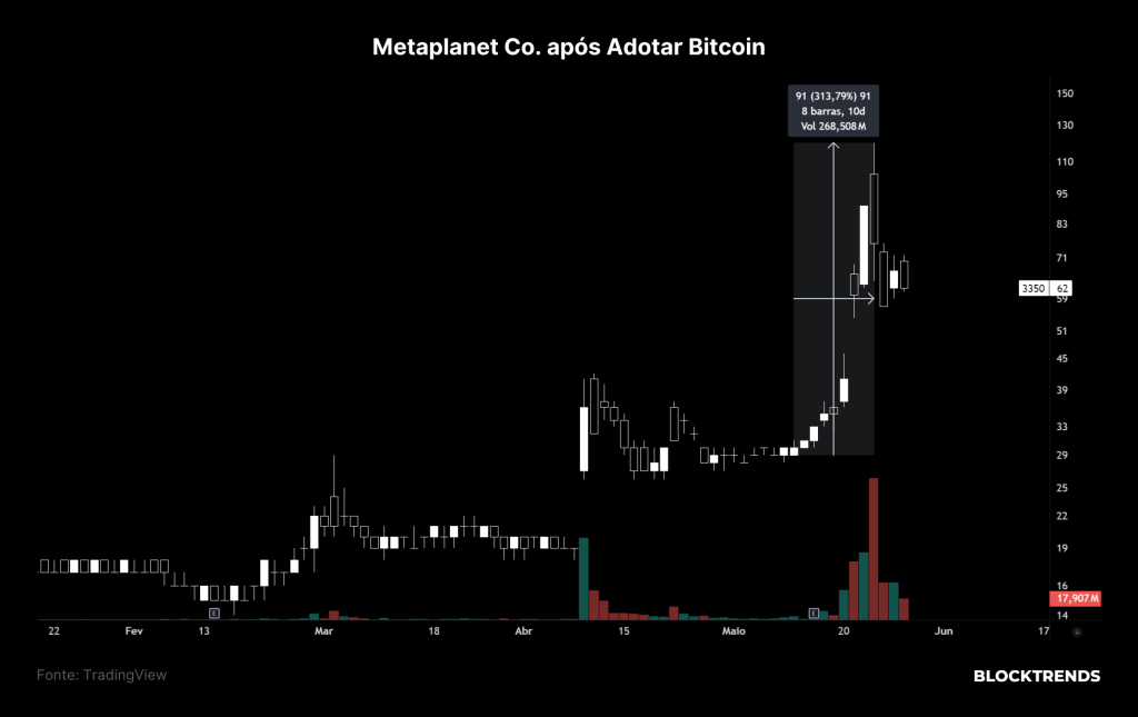 Adotando Bitcoin como estratégia de tesouraria