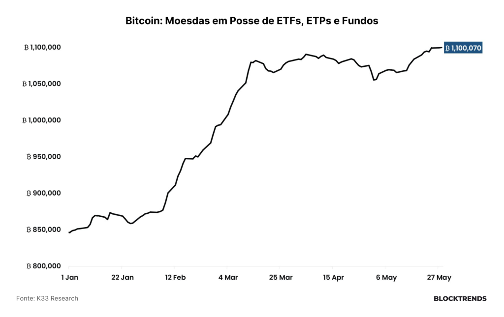 Adotando Bitcoin como estratégia de tesouraria