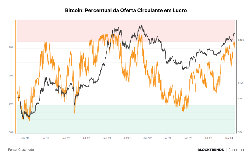 O “FOMO” institucional é real?