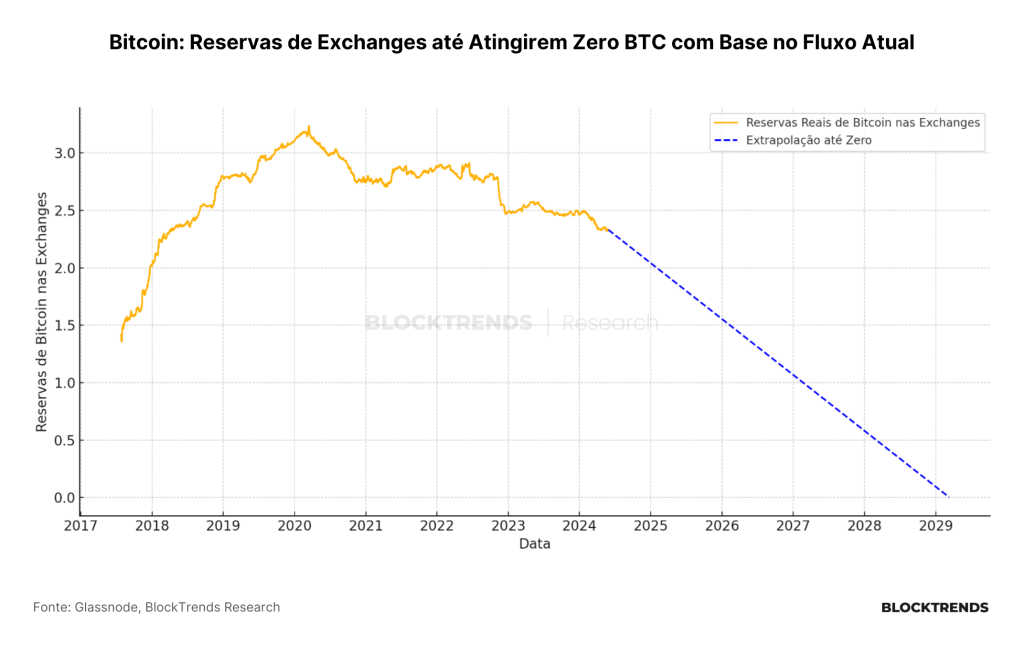 Adotando Bitcoin como estratégia de tesouraria
