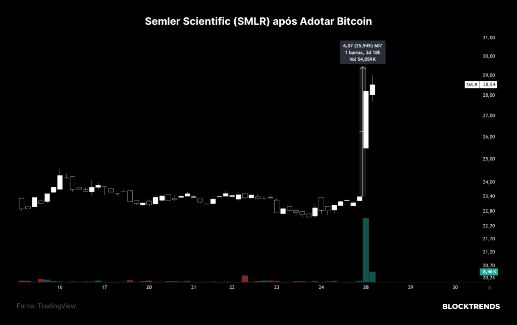 Adotando Bitcoin como estratégia de tesouraria