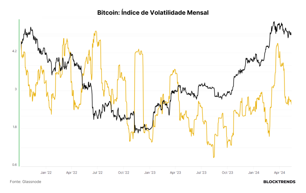Volatilidade cai e consolidação persiste