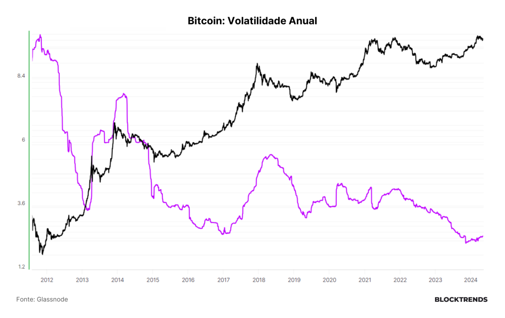 Volatilidade cai e consolidação persiste