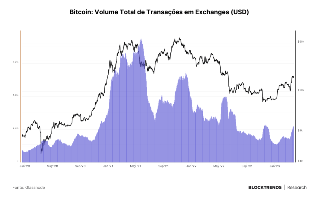 O maior risco é não ter bitcoin