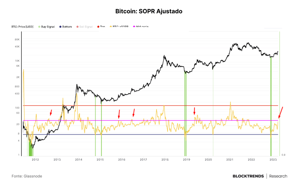 O maior risco é não ter bitcoin