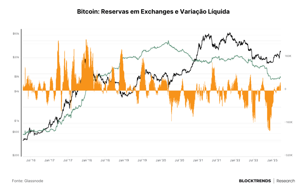 O maior risco é não ter bitcoin