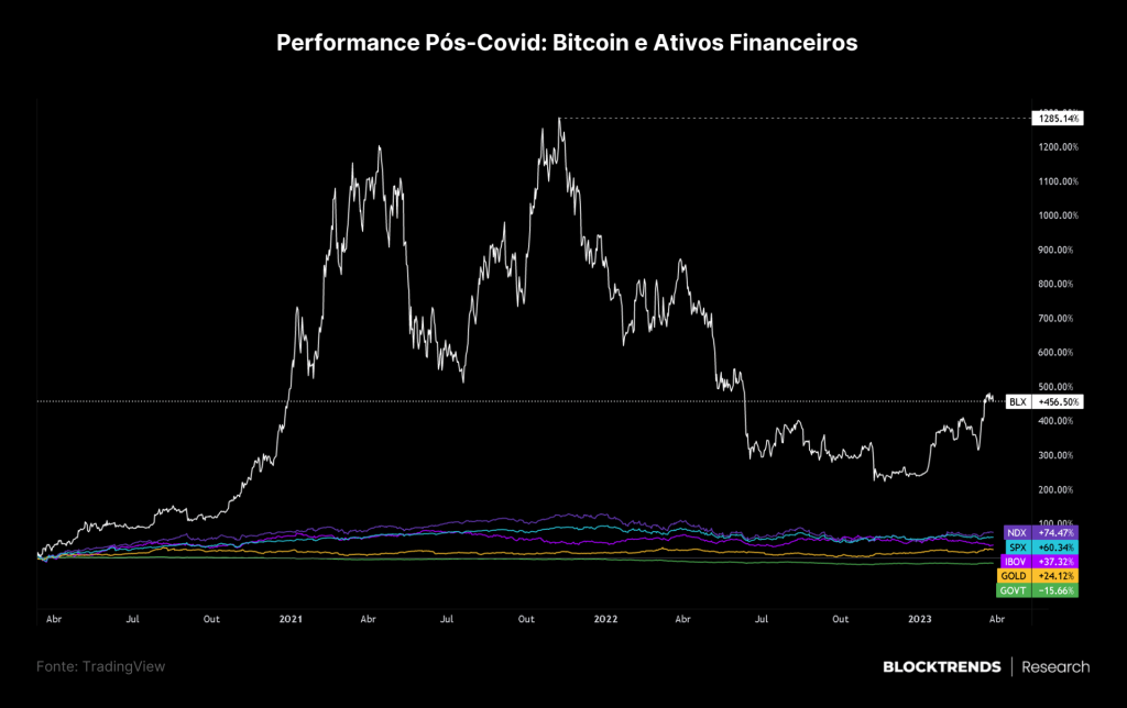 O maior risco é não ter bitcoin