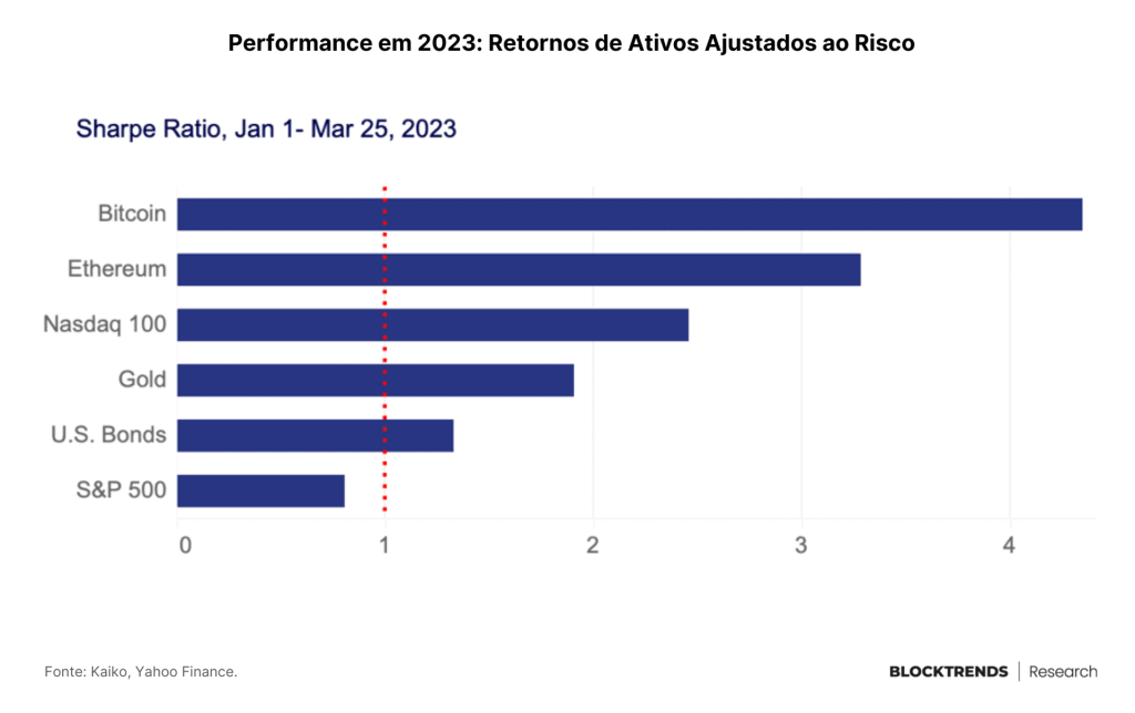 O maior risco é não ter bitcoin