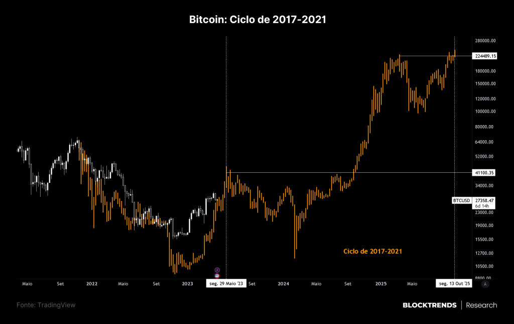 Como poderá ser o próximo bull market, uma perspectiva de ciclos