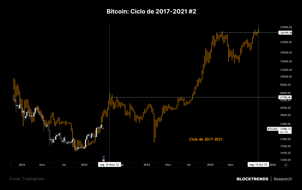 Como poderá ser o próximo bull market, uma perspectiva de ciclos