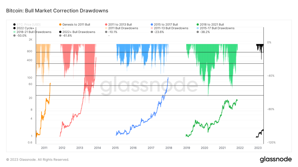 Como poderá ser o próximo bull market, uma perspectiva de ciclos