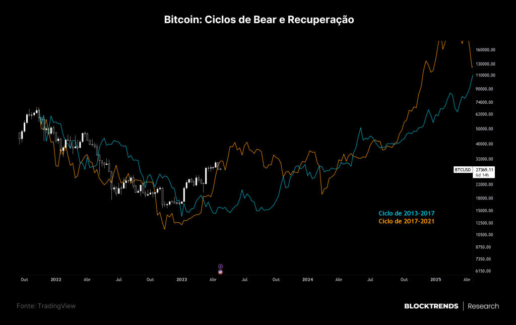 Como poderá ser o próximo bull market, uma perspectiva de ciclos
