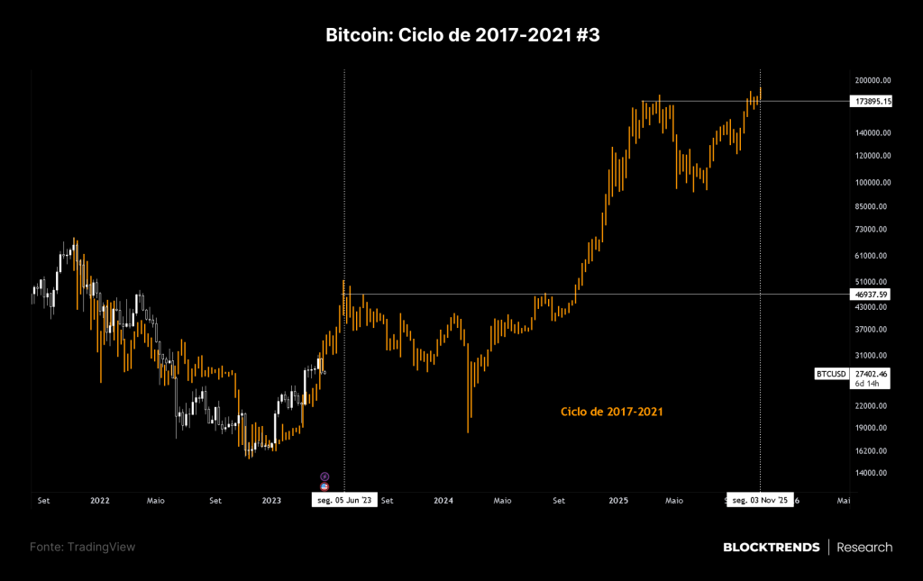 Como poderá ser o próximo bull market, uma perspectiva de ciclos