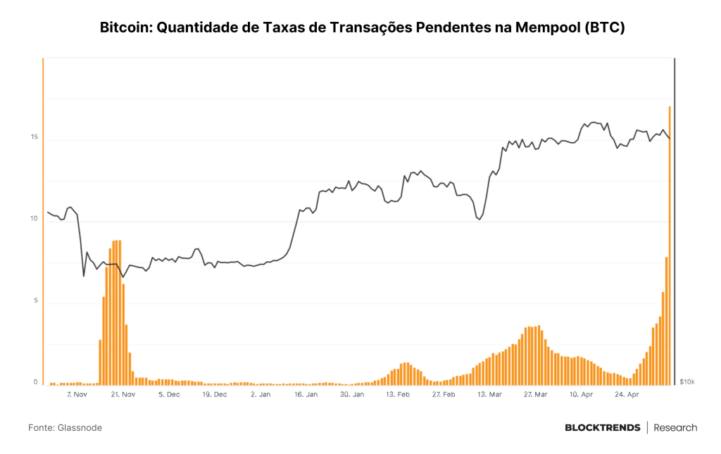 Congestão via NFTs e tokens BRC-20 são um ataque à rede Bitcoin?