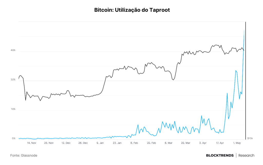 Congestão via NFTs e tokens BRC-20 são um ataque à rede Bitcoin?