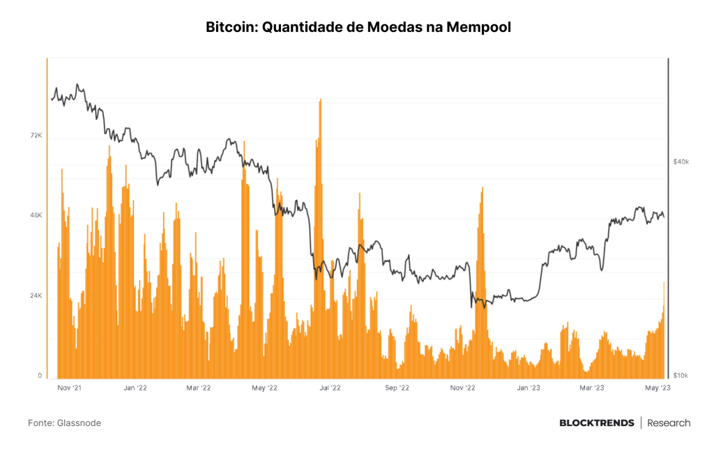 Congestão via NFTs e tokens BRC-20 são um ataque à rede Bitcoin?