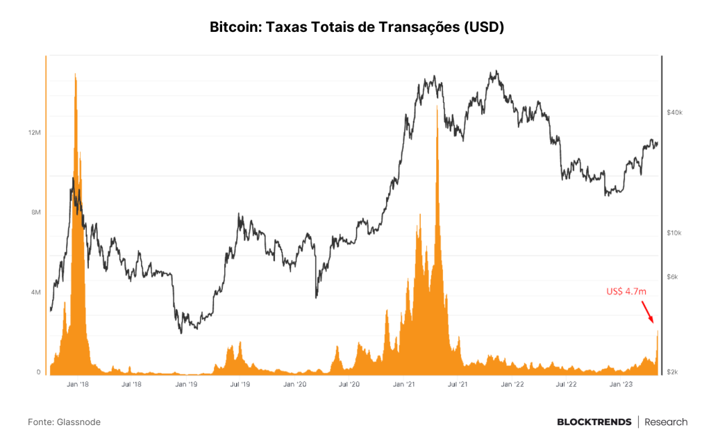 Congestão via NFTs e tokens BRC-20 são um ataque à rede Bitcoin?