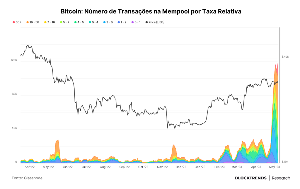 Congestão via NFTs e tokens BRC-20 são um ataque à rede Bitcoin?