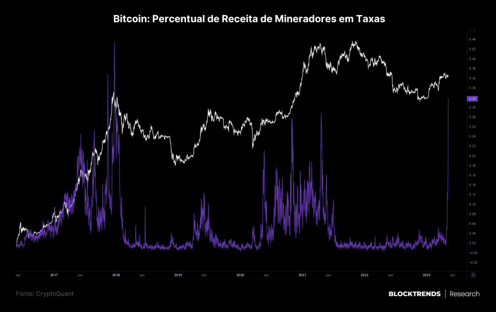 Congestão via NFTs e tokens BRC-20 são um ataque à rede Bitcoin?