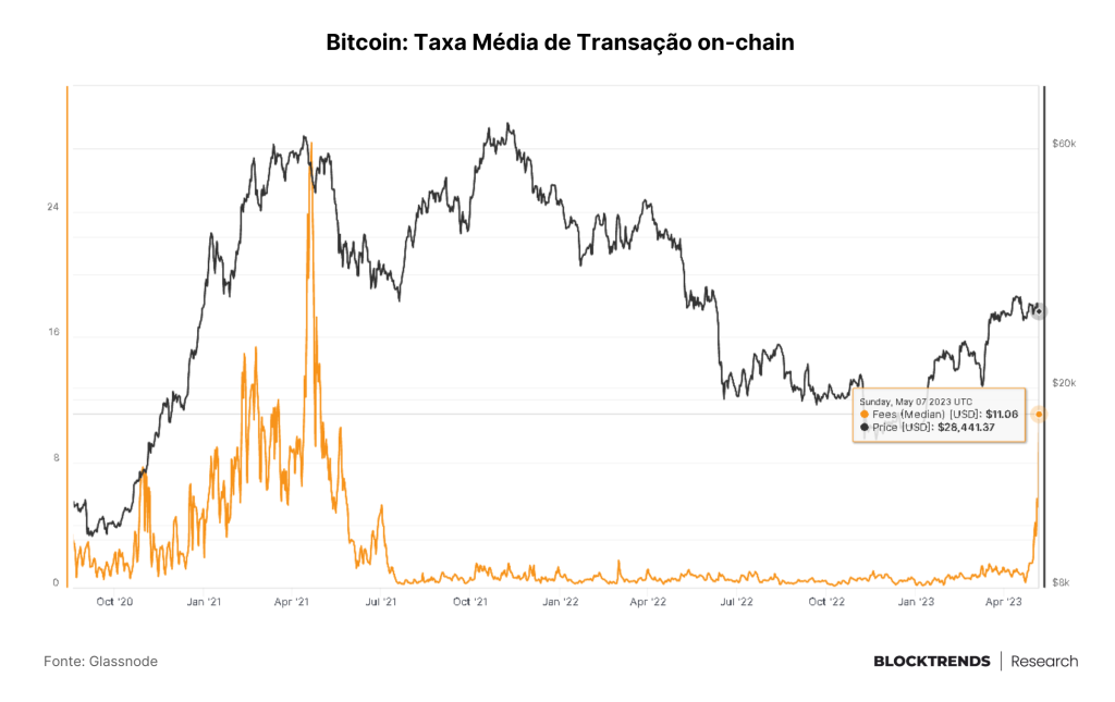 Congestão via NFTs e tokens BRC-20 são um ataque à rede Bitcoin?