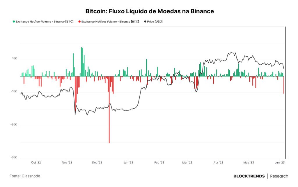 Exchanges sendo processadas e o esvaimento da liquidez