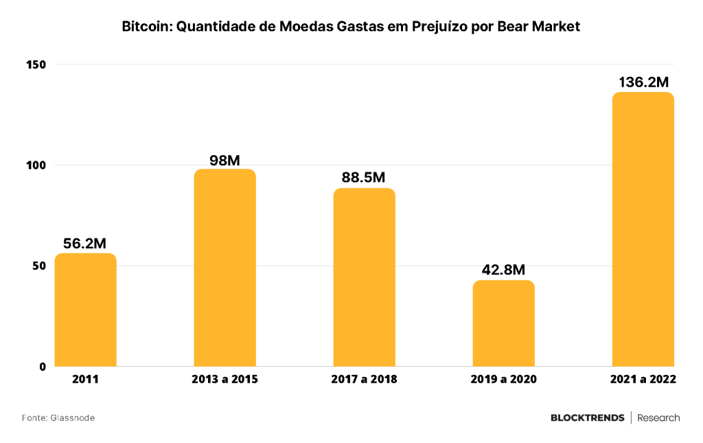 Exchanges sendo processadas e o esvaimento da liquidez